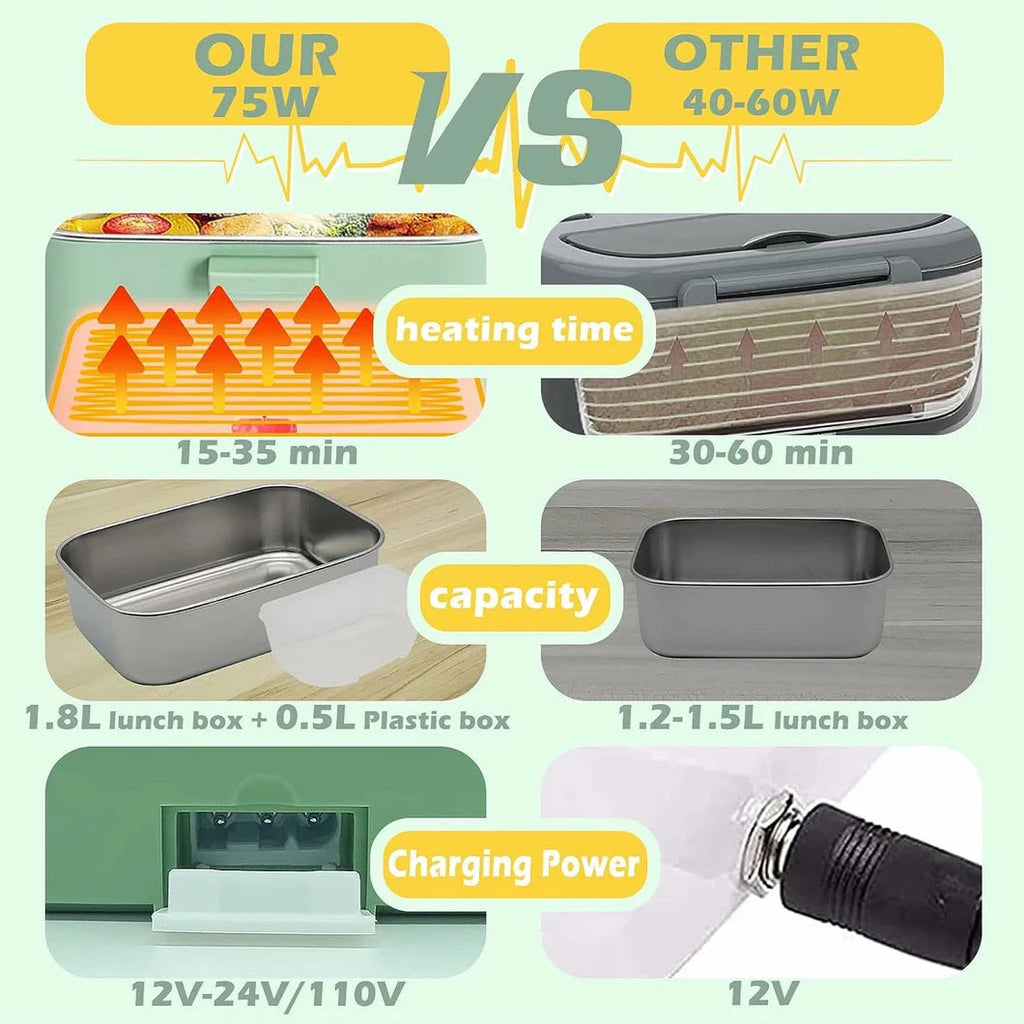 Electric Lunch Box Food Heater Upgraded High Power 75W  With Removable Stainless Steel, 12V, 24V, 110V Portable Self Heating Lunch Box For Car/Truck/Office 1.8L Large Capacity Leakproof Food Warmer